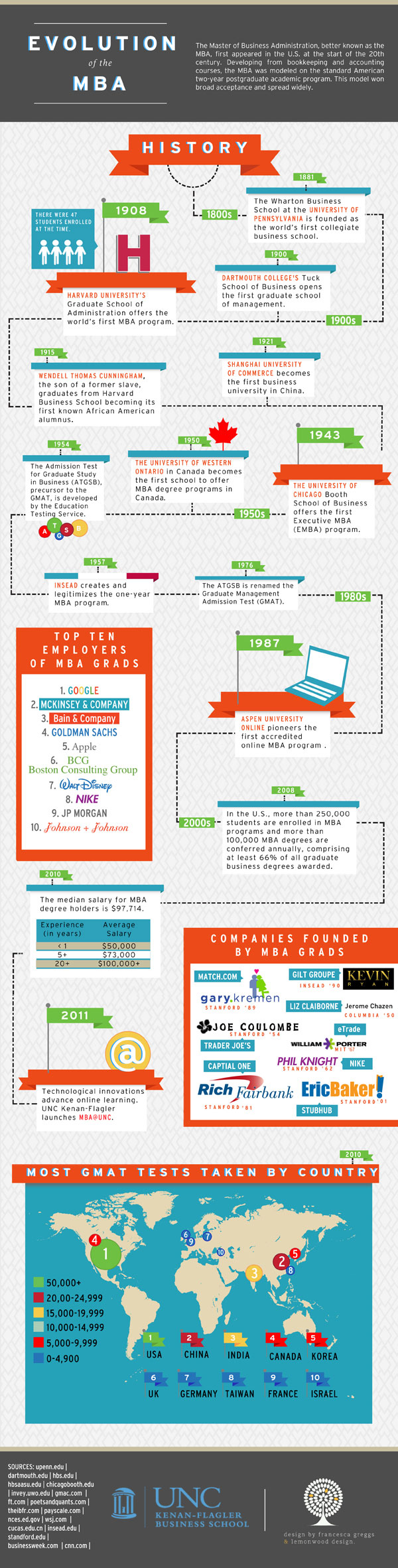evolution-of-the-mba-infograph